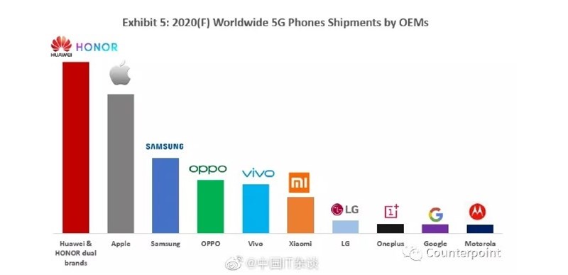 Counterpoint Research: Huawei sẽ dẫn đầu thị trường 5G toàn cầu vào năm 2020, Xiaomi trượt top 5 Counterpoint Research: Huawei sẽ dẫn đầu thị trường 5G toàn cầu vào năm 2020, Xiaomi trượt top 5