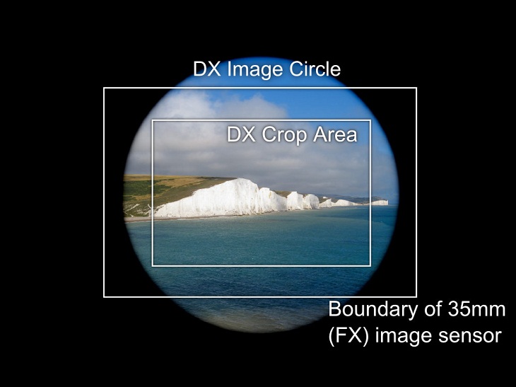 Ống kính DX hoặc FX