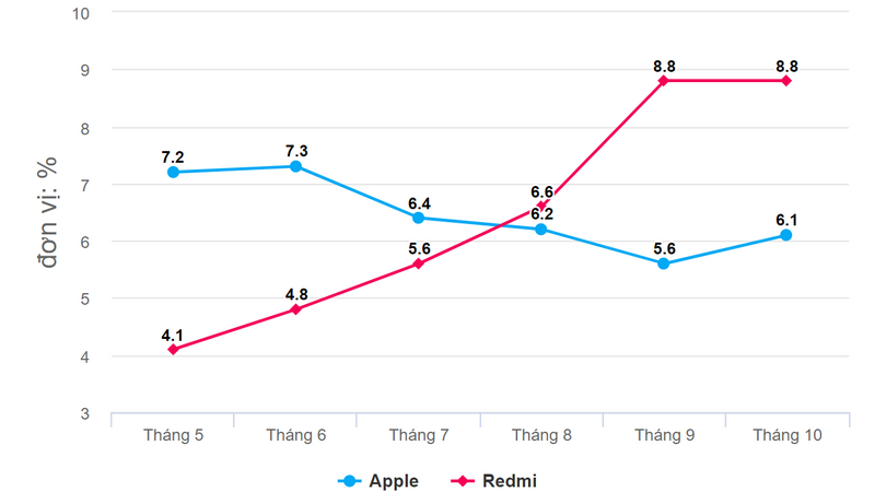 Apple Vs Redmi Rerliability Graph Bạn đang dùng iPhone và nghĩ ai cũng dùng iPhone giống bạn?