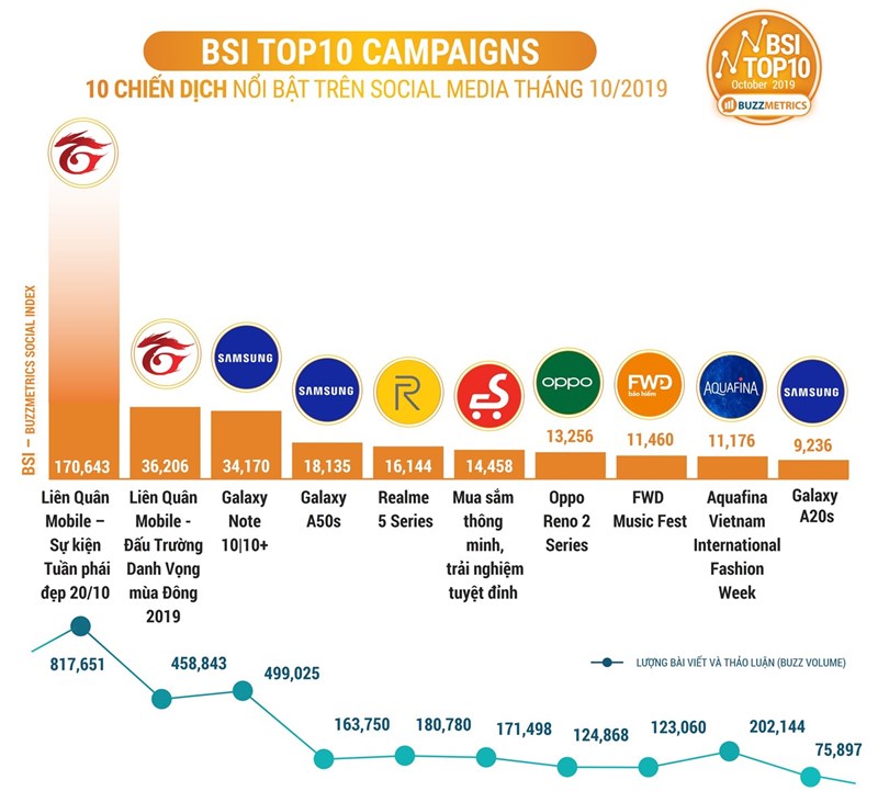 BSI Top10: Bảng xếp hạng social media tháng 10/2019, Samsung chiếm được cả 3 vị trí