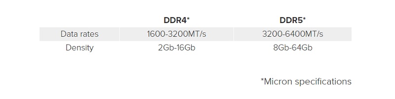 So sánh tốc độ giữa DDR5 và DDR4 So sánh tốc độ giữa DDR5 và DDR4