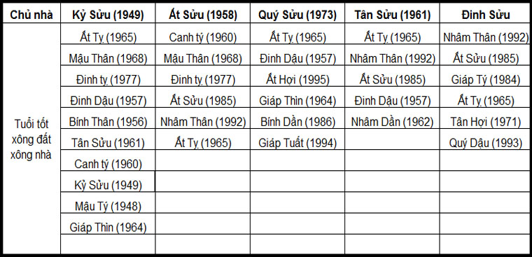 Gia chủ tuổi Sửu Gia chủ tuổi Sửu