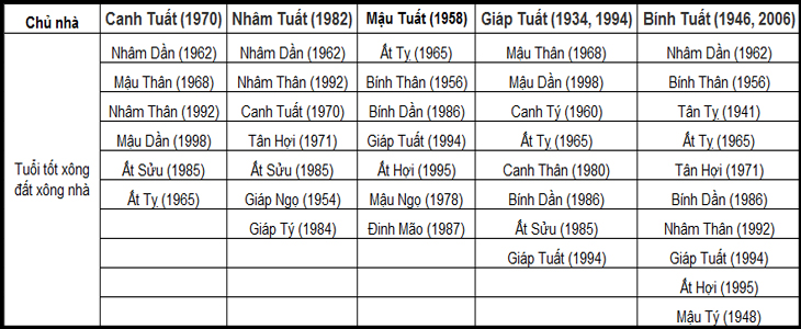 Gia chủ tuổi Tuất Gia chủ tuổi Tuất