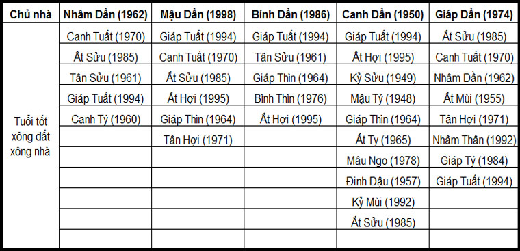 Gia chủ tuổi Dần Gia chủ tuổi Dần