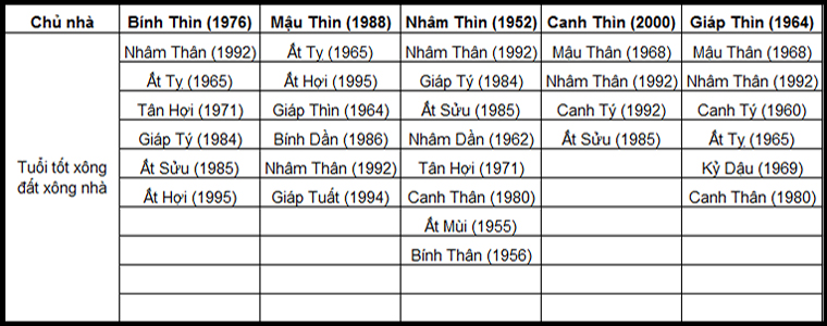 Gia chủ tuổi Thìn Gia chủ tuổi Thìn