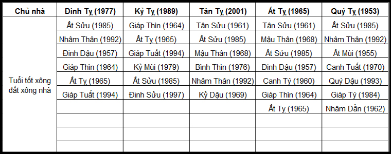 Gia chủ tuổi Tỵ Gia chủ tuổi Tỵ