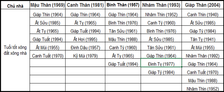 Gia chủ tuổi Thân Gia chủ tuổi Thân