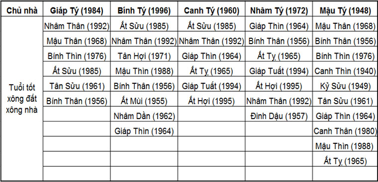 Gia chủ tuổi Tý Gia chủ tuổi Tý