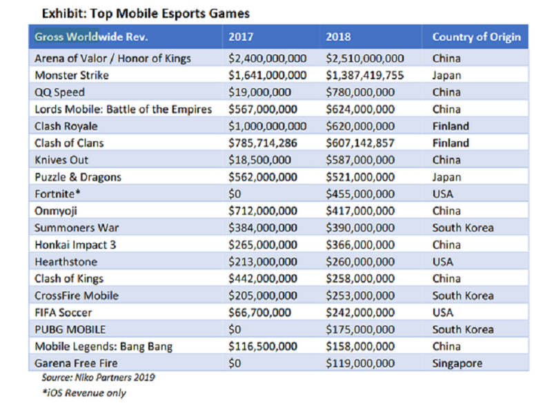 Doanh thu từ các Game Mobile nổi tiếng 