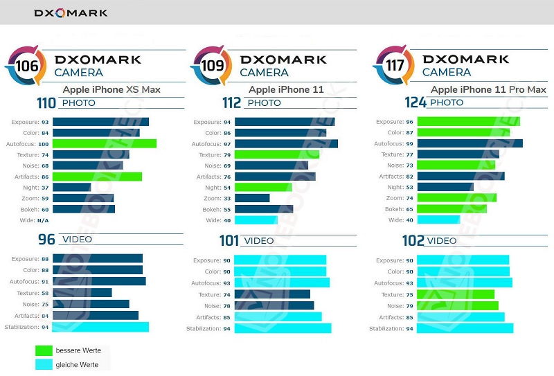 Camera của iPhone 11 ghi được 109 điểm trên DxOMark Camera của iPhone 11 ghi được 109 điểm trên DxOMark