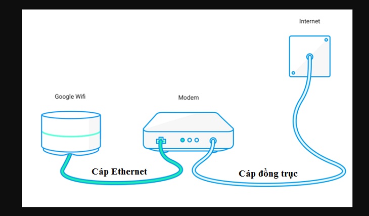 Mạng lưới Google Wifi hoạt động như thế nào?