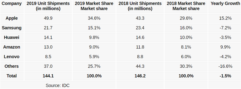 Tổng doanh số máy tính bảng 2019 so với 2018
