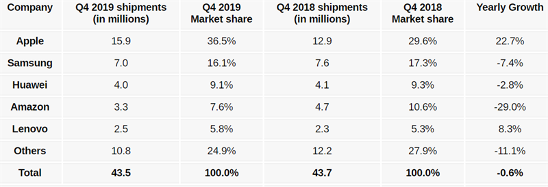 Doanh số máy tính bảng toàn cầu giảm 0.6% trong quý 4/2019, Apple vẫn dẫn đầu