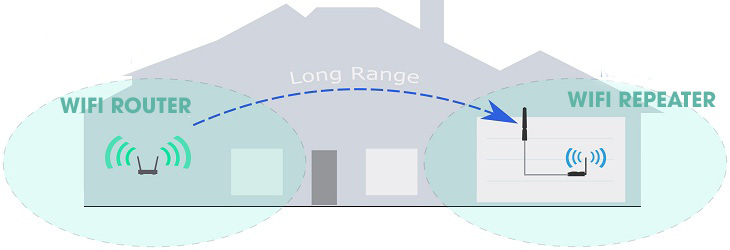 WiFi Repeater giúp tăng khoảng cách phát sóng