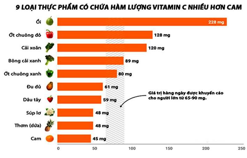 9 loại thức ăn chứa nhiều Vitamin C hơn cam