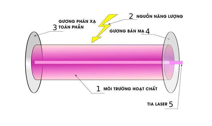 Tia laser là gì? Các loại tia laser, tác dụng và tác hại của tia laser