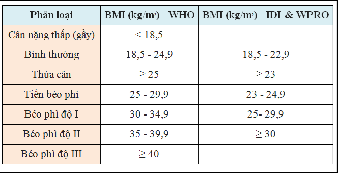 Bảng phân loại mức độ béo gầy theo chỉ số BMI