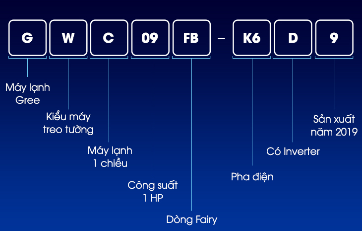 Cách đọc tên máy lạnh Gree