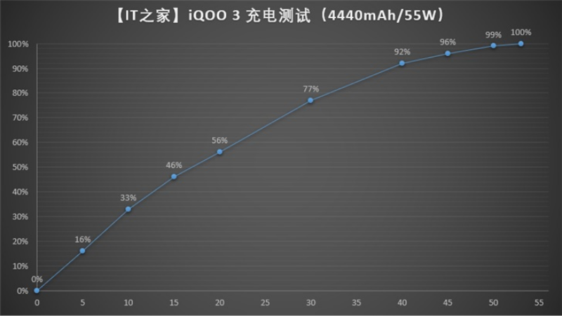 iQOO 3 chỉ mất 15 phút để sạc 50% viên pin 4.440 mAh