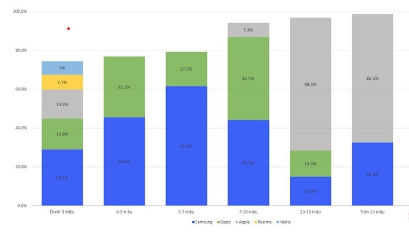 Thị phần smartphone flagship tại Việt Nam