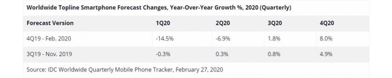 Dịch Covid-19: Thị trường smartphone toàn cầu có thể suy giảm 10.6% trong nửa đầu năm 2020