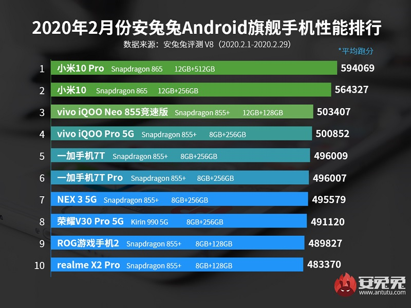 Xiaomi Mi 10 Pro có điểm hiệu năng AnTuTu cao nhất tháng 2/2020
