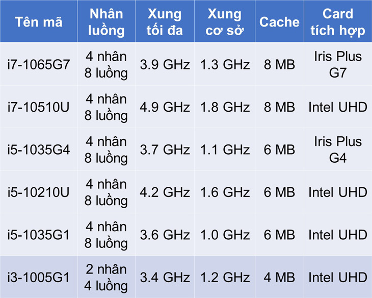 Bảng tóm tắt thông số của Intel - 1005G1 và một số CPU Intel thế hệ 10 khác: