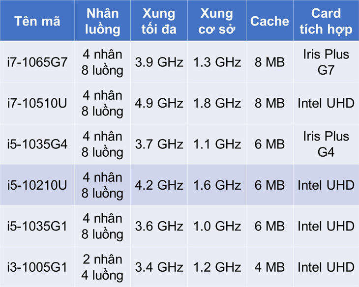 Dưới đây là bảng tóm tắt thông số của Intel 10210U và một số mẫu CPU Intel thế hệ 10 khác: