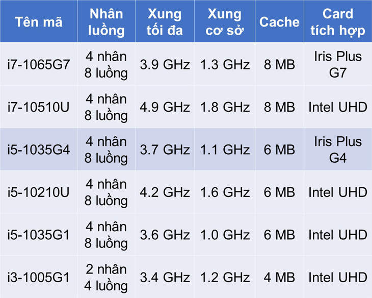 Cấu hình của Intel Core i5 1035G4 và một số con chip Intel thế hệ 10 khác: