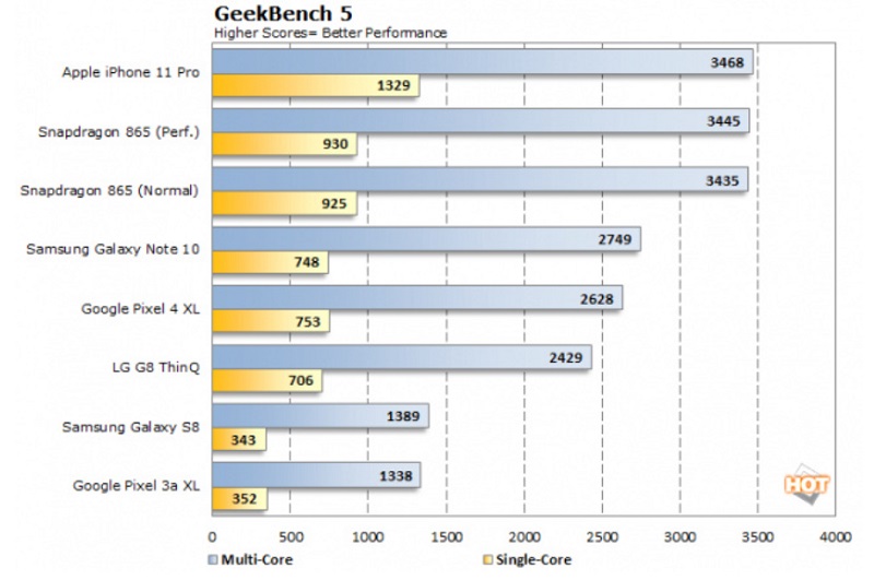 Chip Apple A14 Bionic đạt điểm hiệu năng khủng trên Geekbench