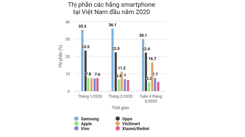 Thị phần các hãng smartphone ở Việt Nam