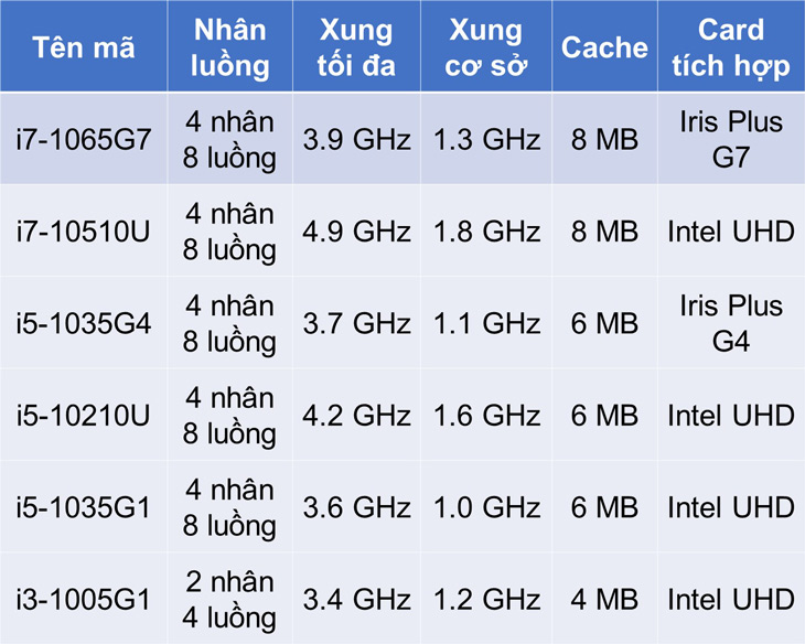 Intel Core i7 1065G7 mạnh như thế nào?