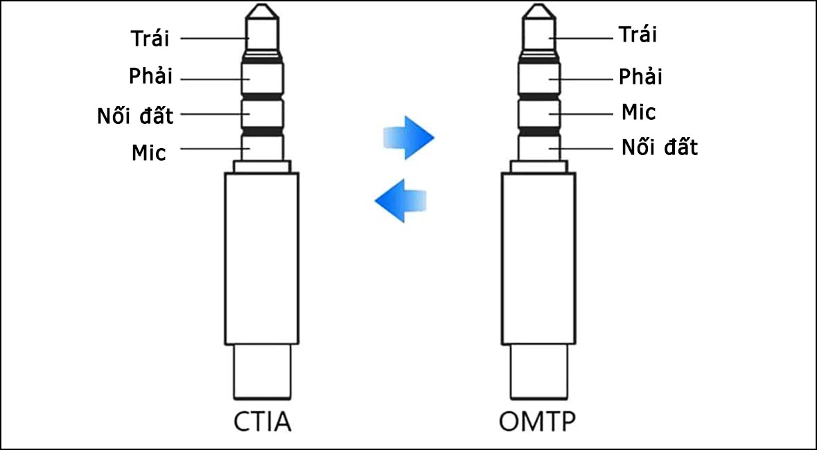 2 tiêu chuẩn cạnh tranh nhau - CTIA và OMTP