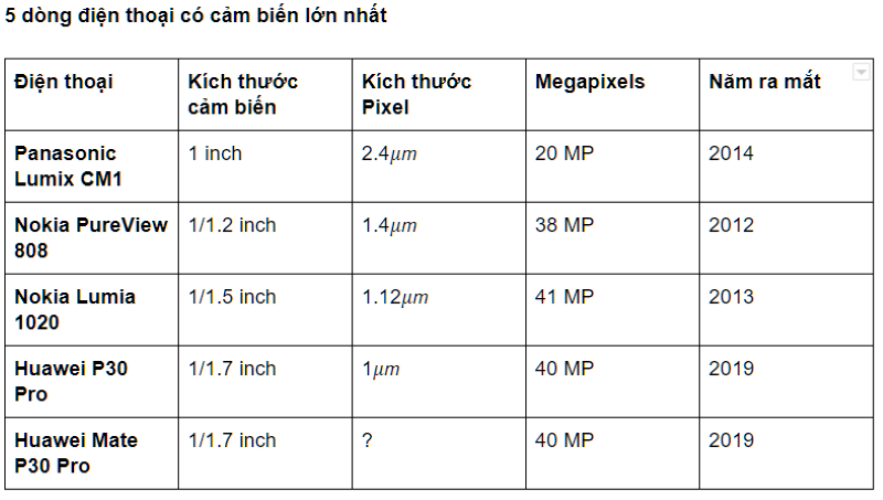 So sánh kích thước senor và pixel giữa các dòng điện thoại