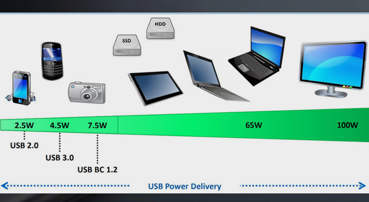 Công nghệ Power Delivery