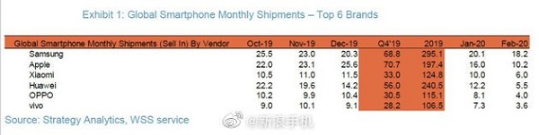 Thống kê doanh số tháng 2/2020: Xiaomi chính thức vượt mặt Huawei, trở thành nhà sản xuất smartphone thứ 3 thế giới