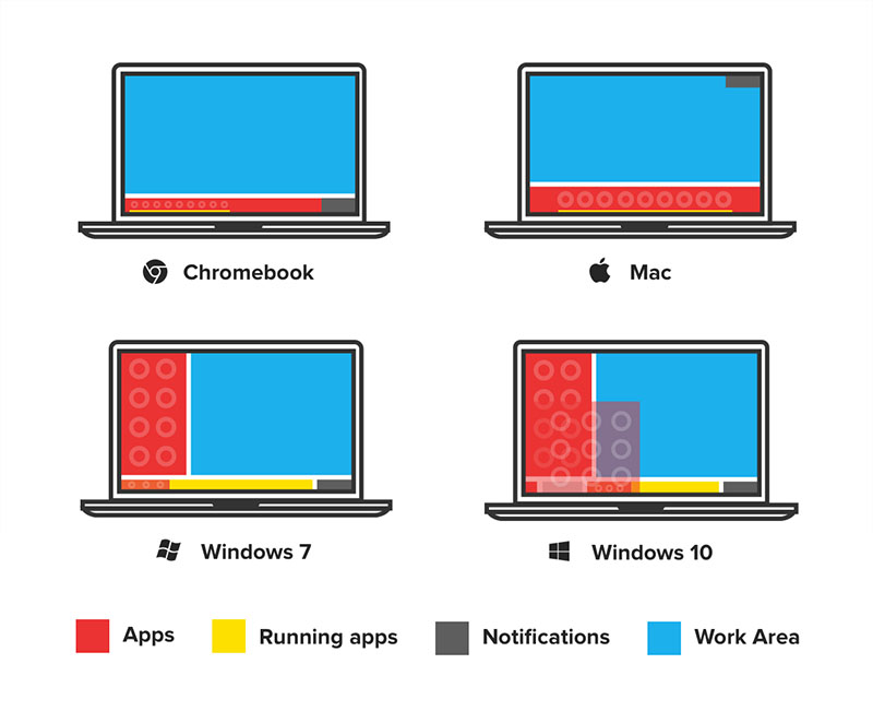 Bạn đã nghe đến ChromeOS? Đây cũng là hệ điều hành rất thú vị đấy nhé!