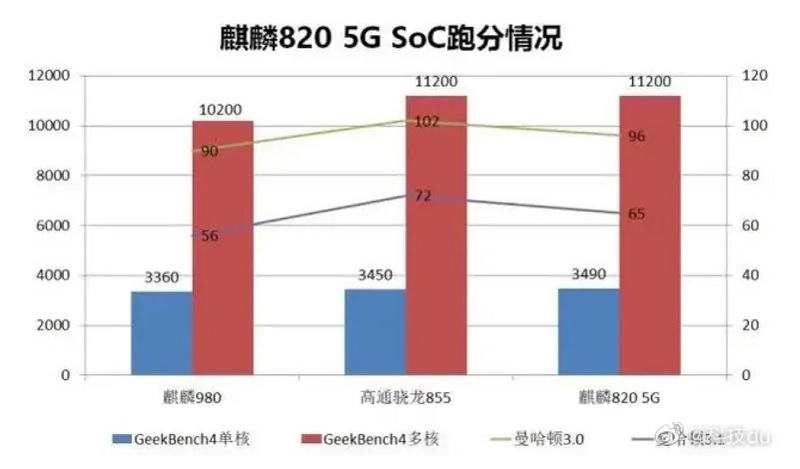 Điểm hiệu năng chip Kirin 820 5G Geekbench mạnh hơn cả Kirin 980