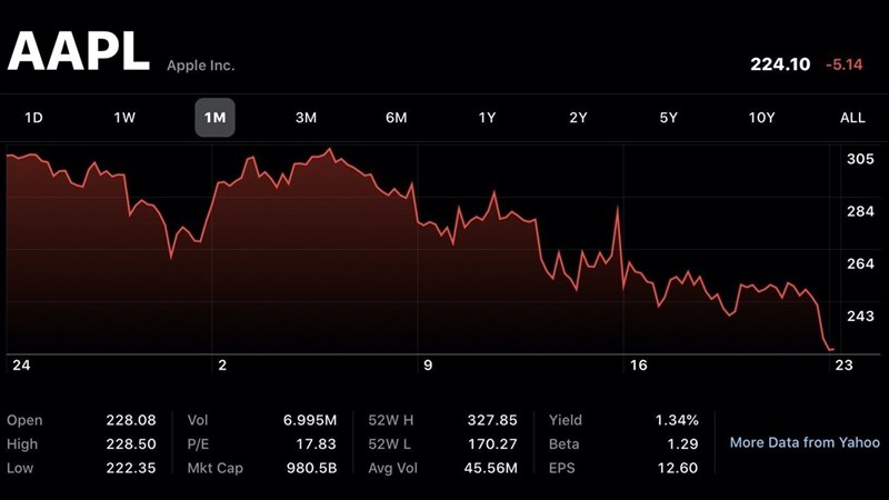 Dịch virus Corona lan rộng khiến Apple không còn là công ty ngàn tỷ USD nữa Dịch virus Corona lan rộng khiến Apple không còn là công ty ngàn tỷ USD nữa