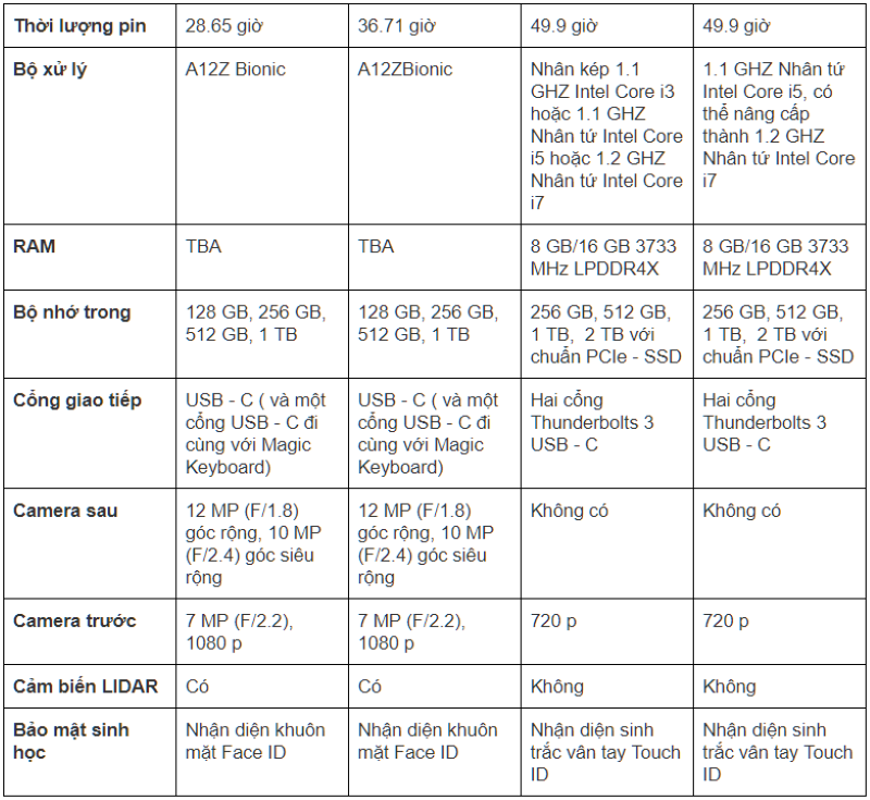 So sánh cấu hình của iPad Pro và MacBook Air