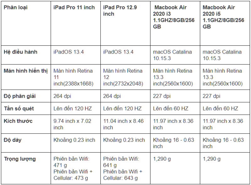 So sánh cấu hình của iPad Pro và MacBook Air