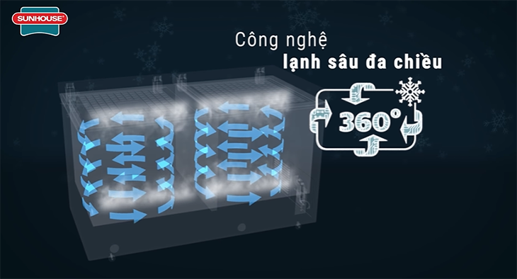 Công nghệ làm lạnh sâu đa chiều 360 độ