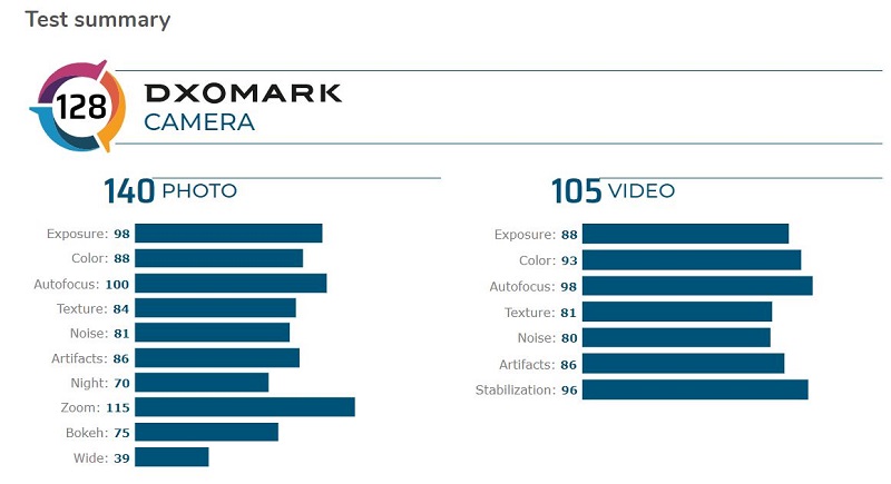 Huawei P40 Pro trở thành chiếc smartphone có camera tốt nhất thế giới Huawei P40 Pro trở thành chiếc smartphone có camera tốt nhất thế giới