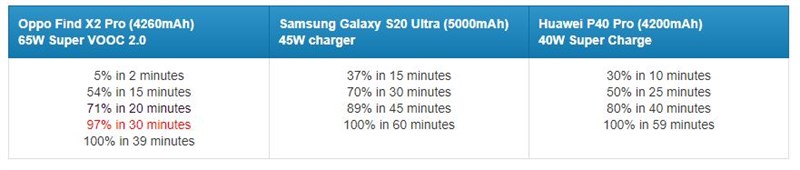Đọ tốc độ sạc giữa 3 siêu phẩm: OPPO Find X2 Pro, Samsung Galaxy S20 Ultra và Huawei P40 Pro, đâu mới là ‘ông trùm’?
