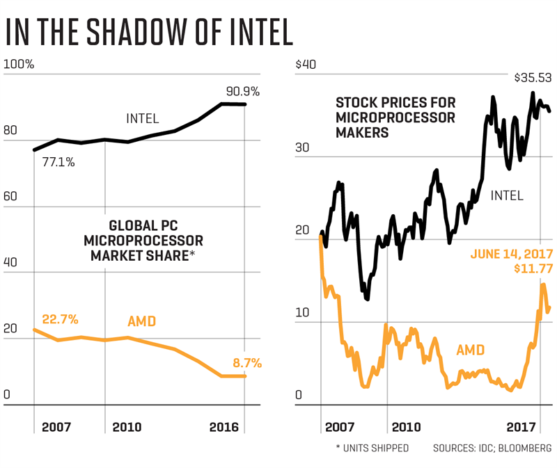 Thị phần và giá cổ phiếu của AMD so với Intel trong 10 năm qua