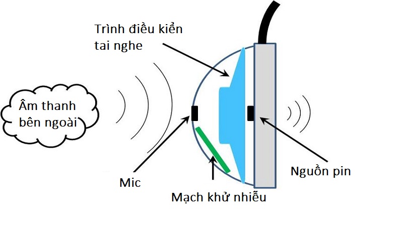 Structure-of-active-noise Structure-of-active-noise