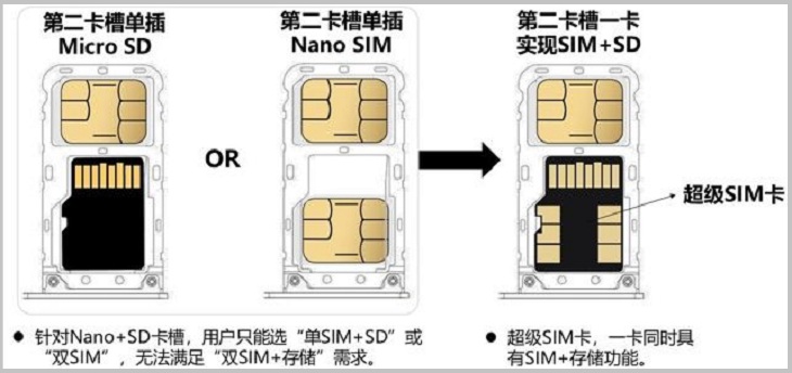 What is SuperSIM? What are the characteristics? Is this the trend of the future?
