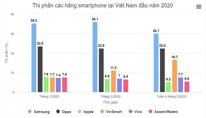 Đến tháng 3.2020, Vsmart đang chiếm bị trí thứ 3 về thị phần 