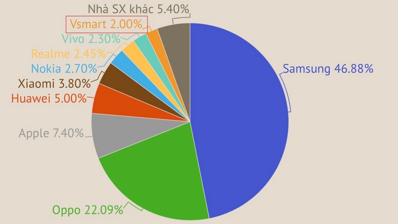 Chỉ với 6 tháng Vsmart đạt 2% thị phần
