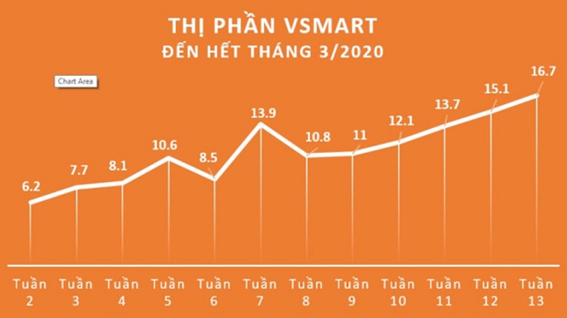 Biếu đồ tăng trưởng hết tháng 3